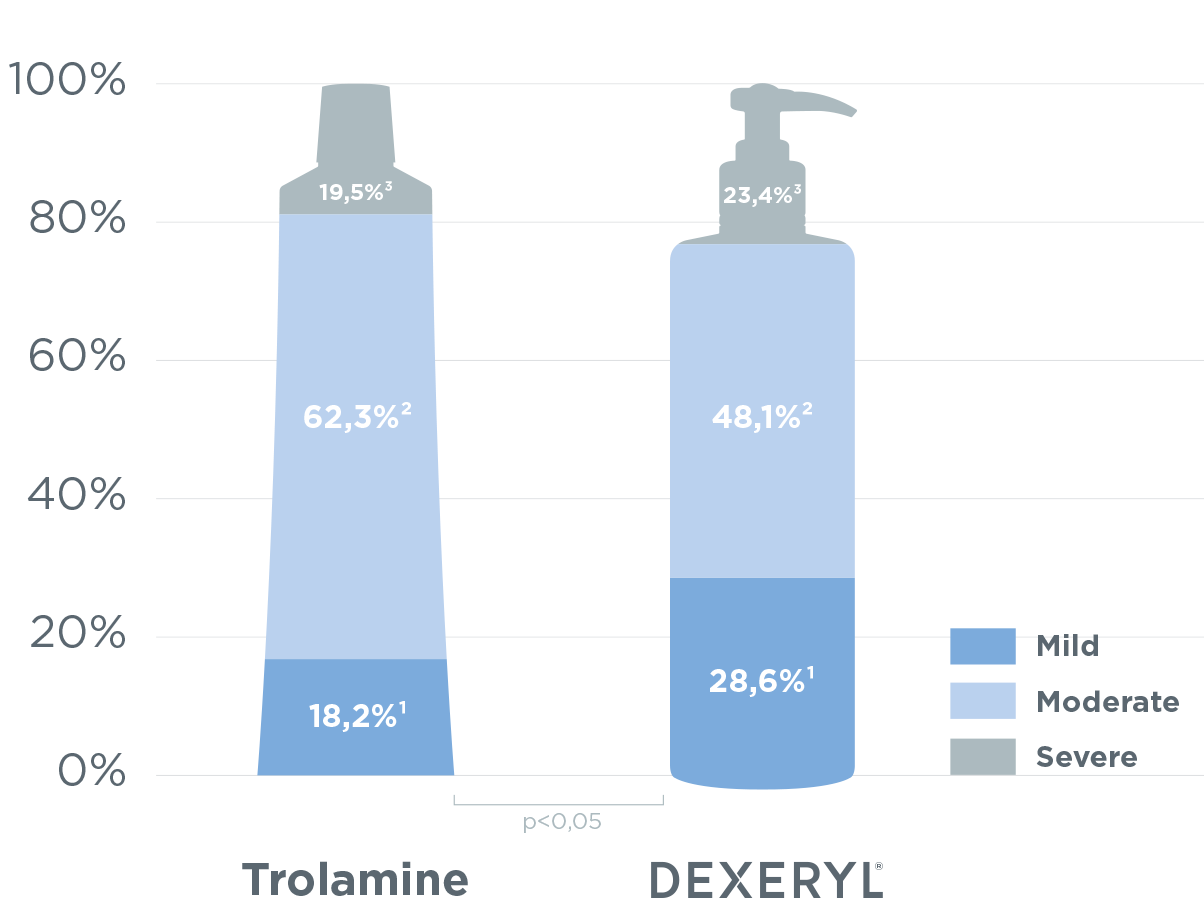 
            md_dexeryl_website-radiotherapy-erythema-results-graph
        